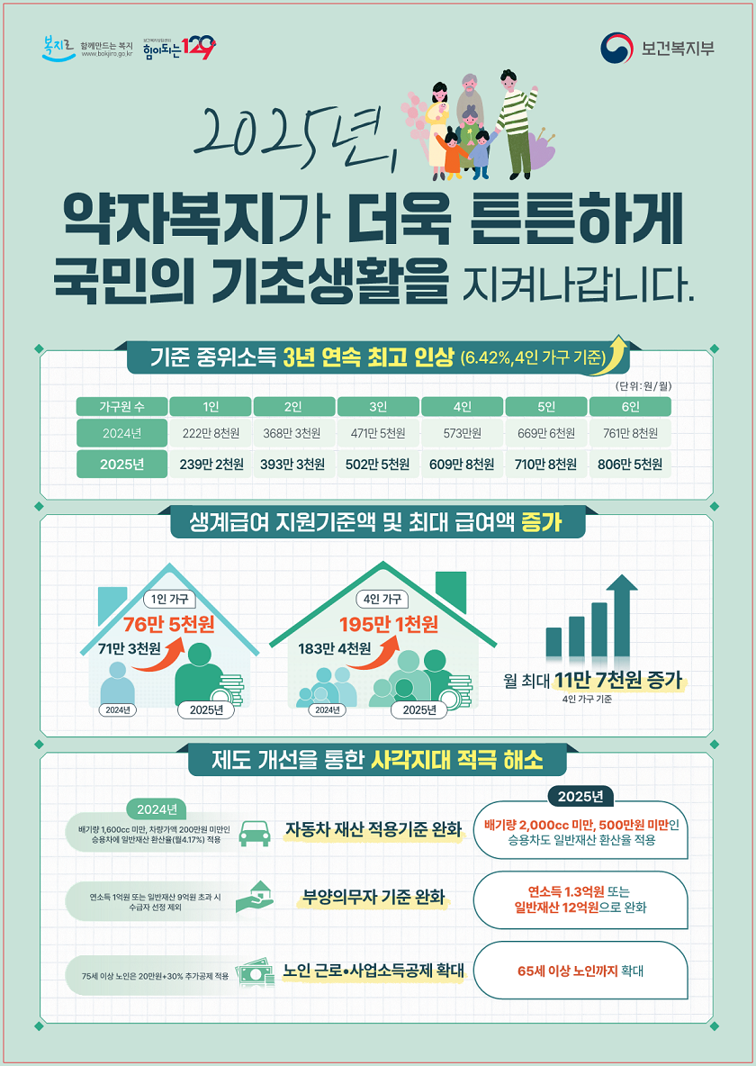 2025년, 약자복지가 더욱 튼튼하게 국민의 기초생활을 지켜나갑니다. 기준 중위소득 3년 연속 최고 인상(6.42, 4인 가구 기준)