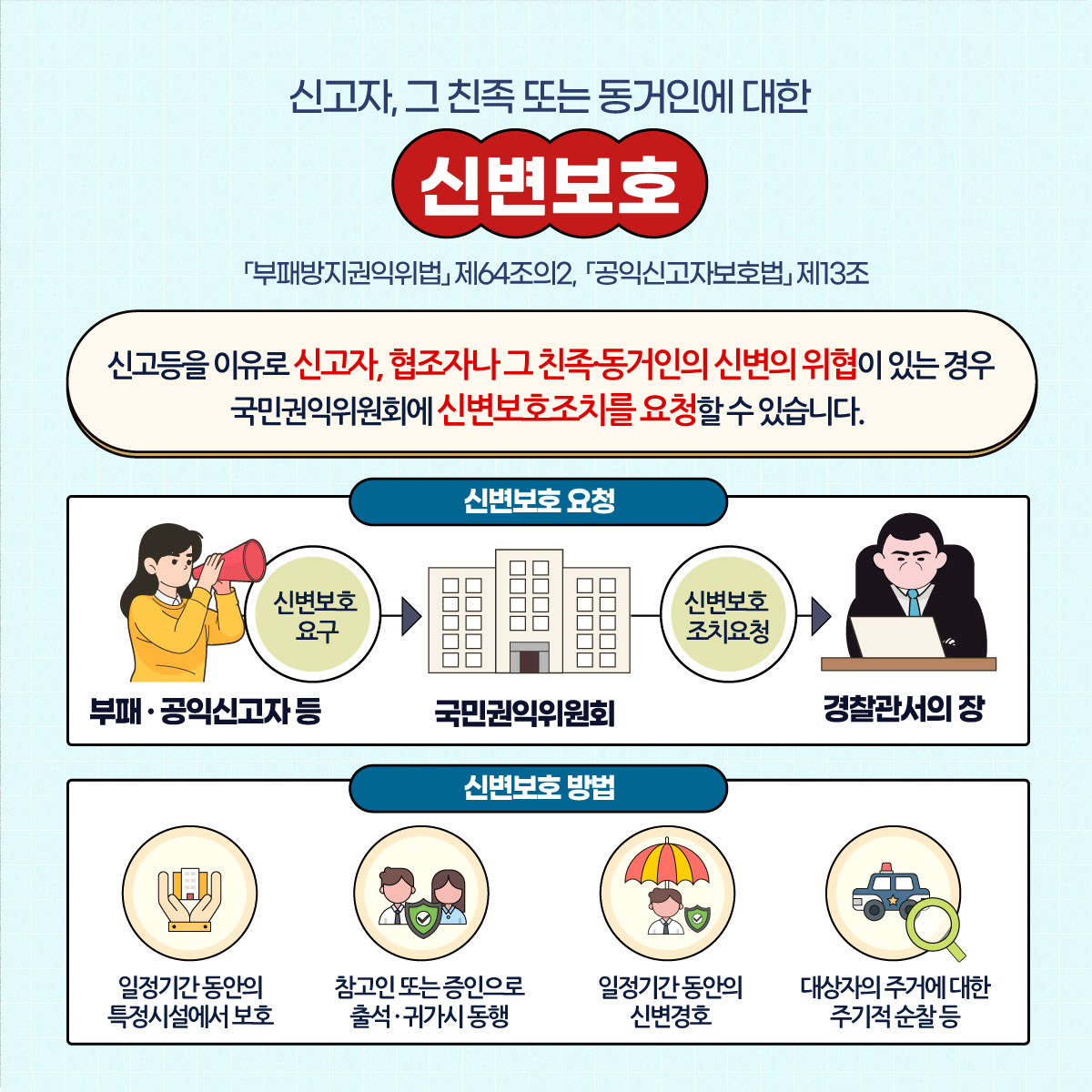 부패·공익신고자 보호제도